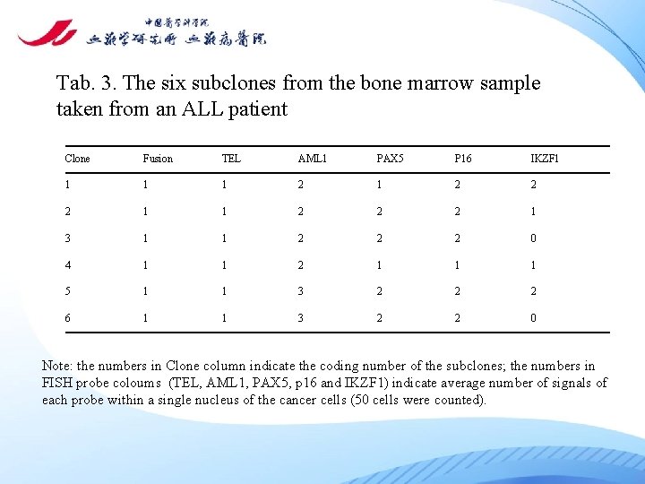 Tab. 3. The six subclones from the bone marrow sample taken from an ALL