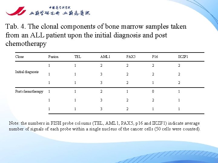 Tab. 4. The clonal components of bone marrow samples taken from an ALL patient