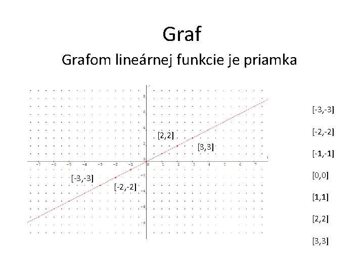 Grafom lineárnej funkcie je priamka [-3, -3] [-2, -2] [2, 2] [3, 3] [-3,