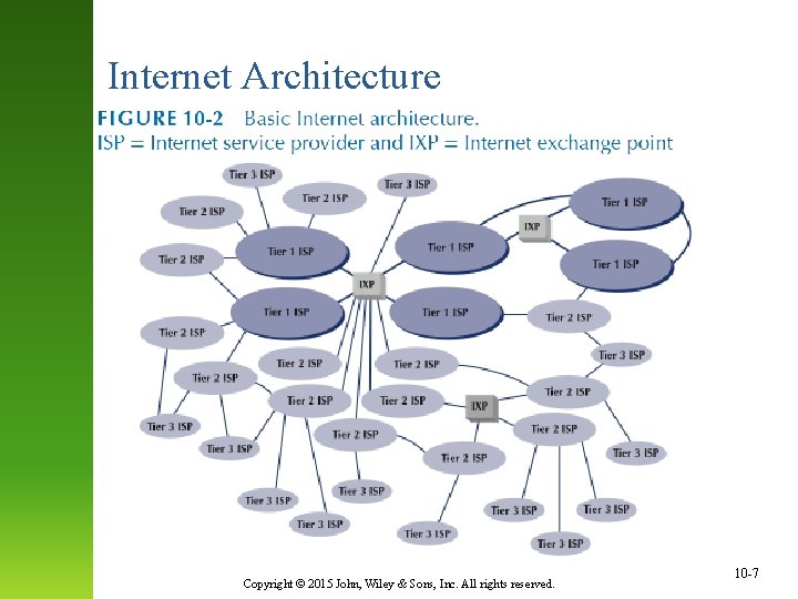 Internet Architecture Copyright © 2015 John, Wiley & Sons, Inc. All rights reserved. 10