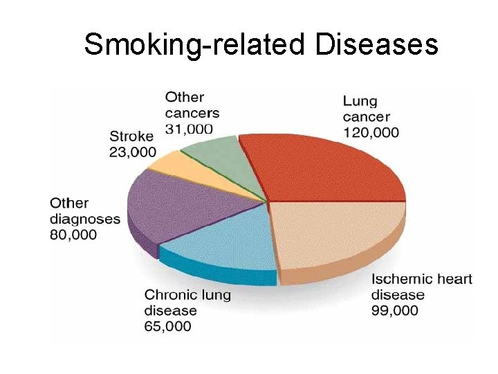 Smoking-related Diseases 