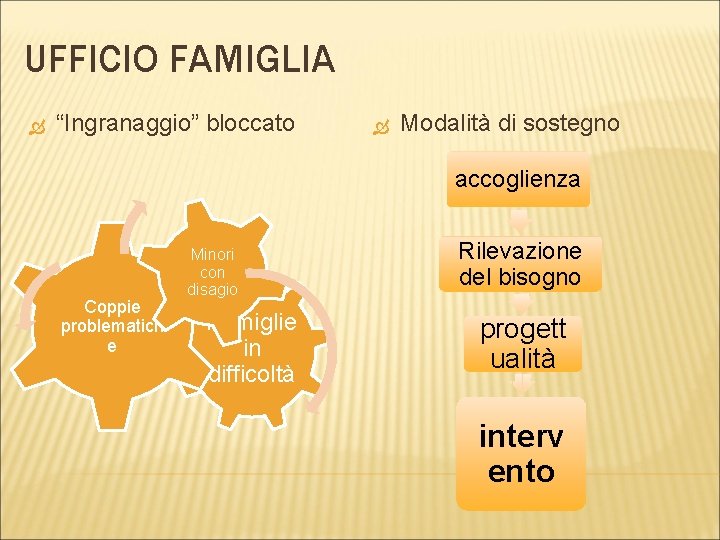 UFFICIO FAMIGLIA “Ingranaggio” bloccato Modalità di sostegno accoglienza Coppie problematich e Minori con disagio