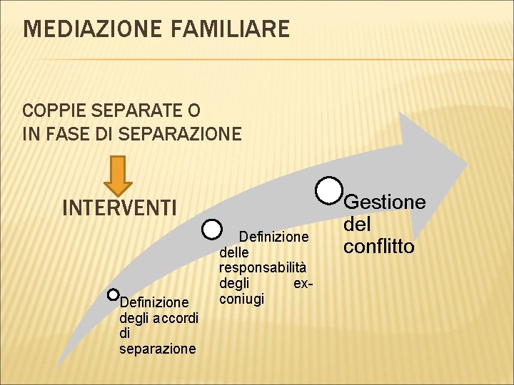 MEDIAZIONE FAMILIARE COPPIE SEPARATE O IN FASE DI SEPARAZIONE INTERVENTI Definizione degli accordi di