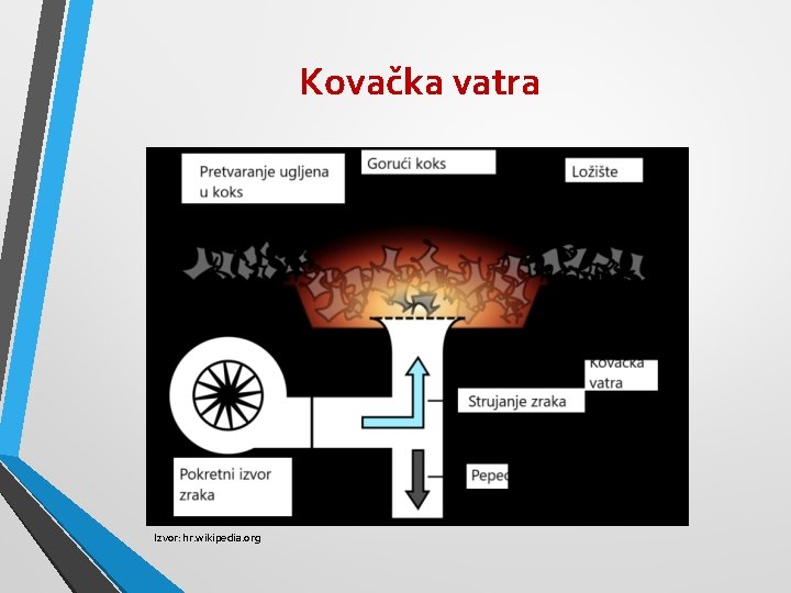 Kovačka vatra Izvor: hr. wikipedia. org 