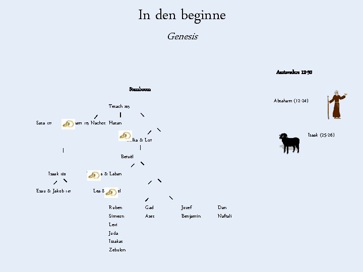 In den beginne Genesis Aartsvaders 12 -50 Stamboom Abraham (12 -24) Terach 205 ---