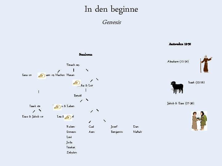 In den beginne Genesis Aartsvaders 12 -50 Stamboom Abraham (12 -24) Terach 205 ---