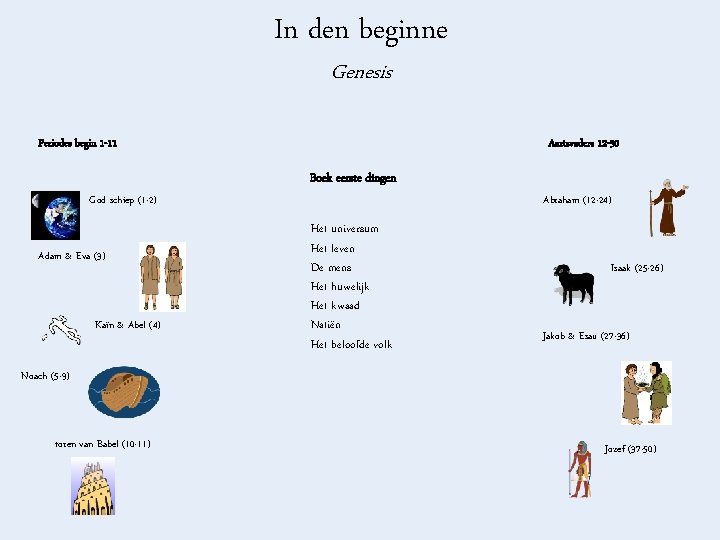 In den beginne Genesis Periodes begin 1 -11 Aartsvaders 12 -50 Boek eerste dingen