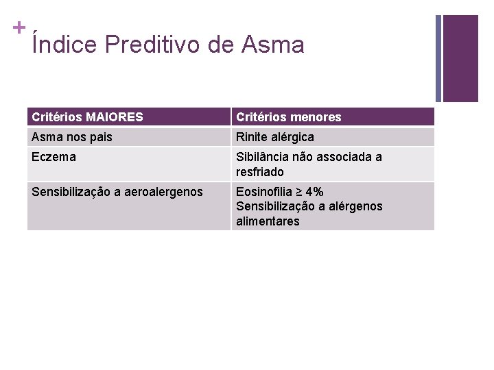 + Índice Preditivo de Asma Critérios MAIORES Critérios menores Asma nos pais Rinite alérgica