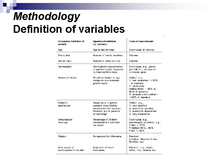 Methodology Definition of variables 