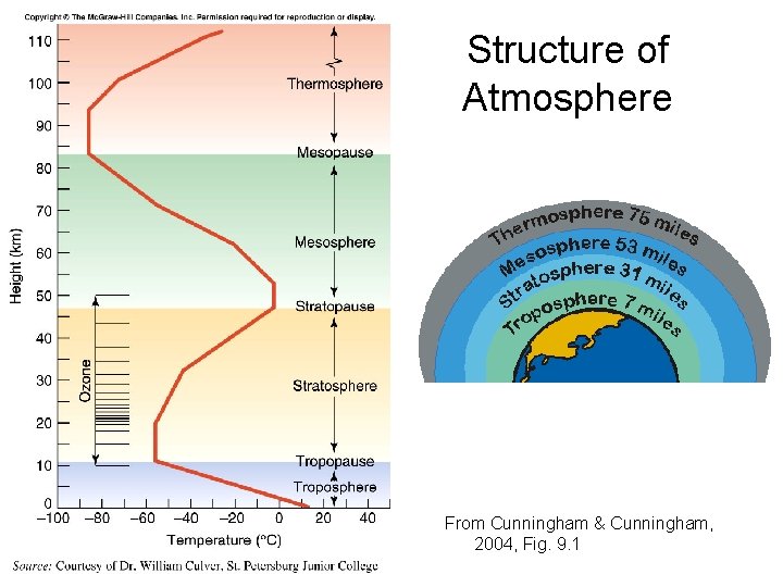 Structure of Atmosphere From Cunningham & Cunningham, 2004, Fig. 9. 1  Structure of Atmosphere From Cunningham & Cunningham, 2004, Fig. 9. 1