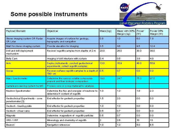 Some possible instruments Lunar Precursor Robotics Program Payload Element Objective Mass (kg) Mass with