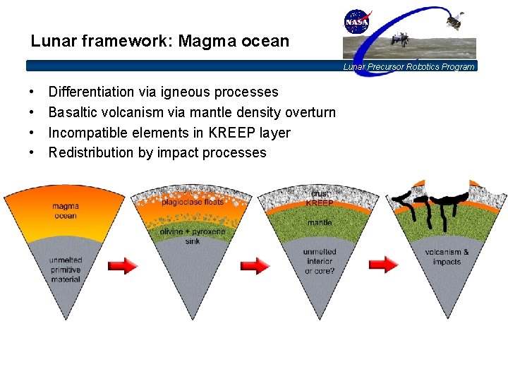 Lunar framework: Magma ocean Lunar Precursor Robotics Program • • Differentiation via igneous processes