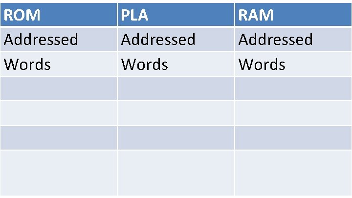 ROM Addressed Words PLA Addressed Words RAM Addressed Words 
