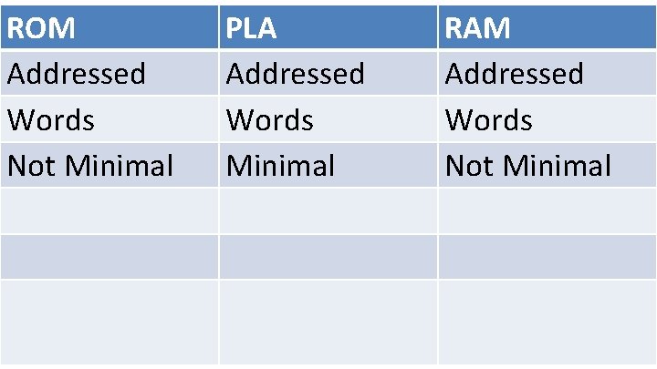 ROM Addressed Words Not Minimal PLA Addressed Words Minimal RAM Addressed Words Not Minimal