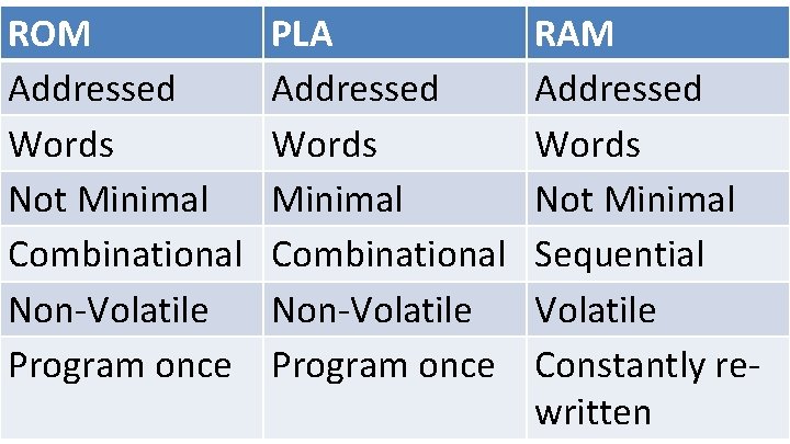 ROM Addressed Words Not Minimal Combinational Non-Volatile Program once PLA Addressed Words Minimal Combinational