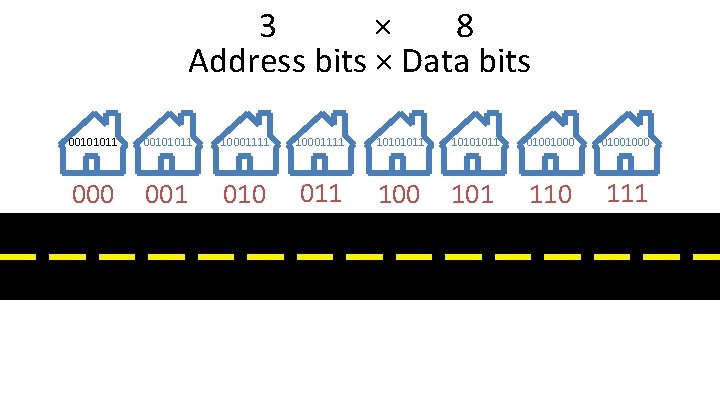 3 × 8 Address bits × Data bits 00101011 10001111 10101011 01001000 000 001