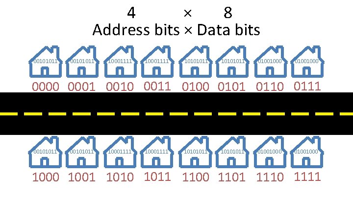 4 × 8 Address bits × Data bits 00101011 10001111 10101011 01001000 0000 0001