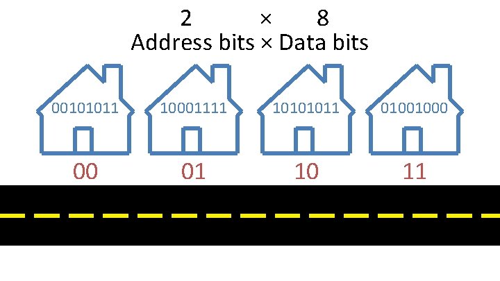 2 × 8 Address bits × Data bits 00101011 10001111 10101011 01001000 00 01