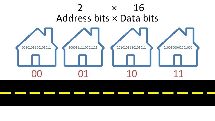 2 × 16 Address bits × Data bits 00101011 10001111 10101011 01001000 00 01