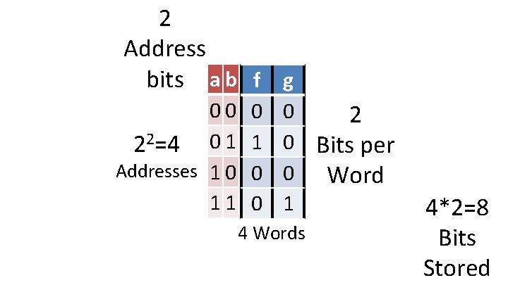 2 Address bits a b f g 00 22=4 0 1 Addresses 1 0