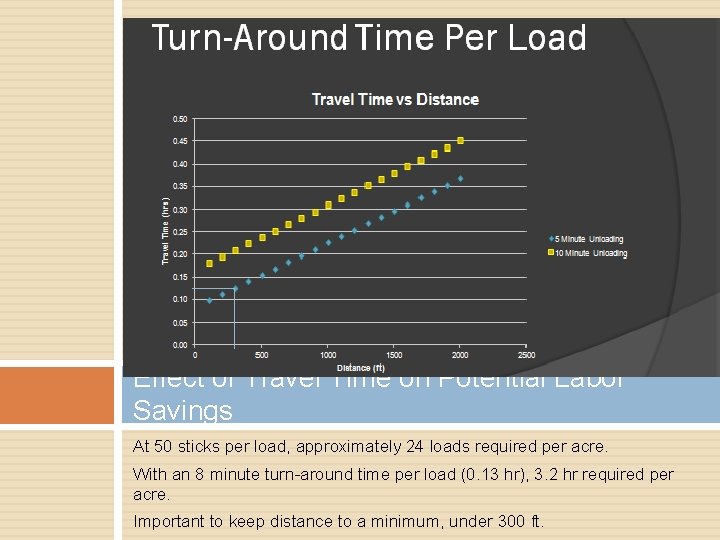 Effect of Travel Time on Potential Labor Savings At 50 sticks per load, approximately