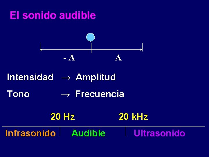 El sonido audible -A A Intensidad → Amplitud Tono → Frecuencia 20 Hz Infrasonido