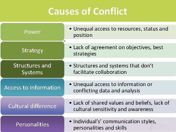 Causes of Conflict Power Strategy • Unequal access to resources, status and position •