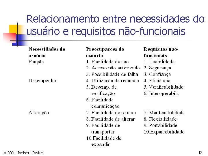 Relacionamento entre necessidades do usuário e requisitos não-funcionais © 2001 Jaelson Castro 12 