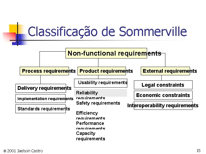 Classificação de Sommerville Non-functional requirements Process requirements Product requirements Usability requirements Delivery requirements Reliability