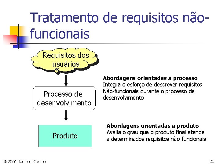 Tratamento de requisitos nãofuncionais Requisitos dos usuários Processo de desenvolvimento Produto © 2001 Jaelson