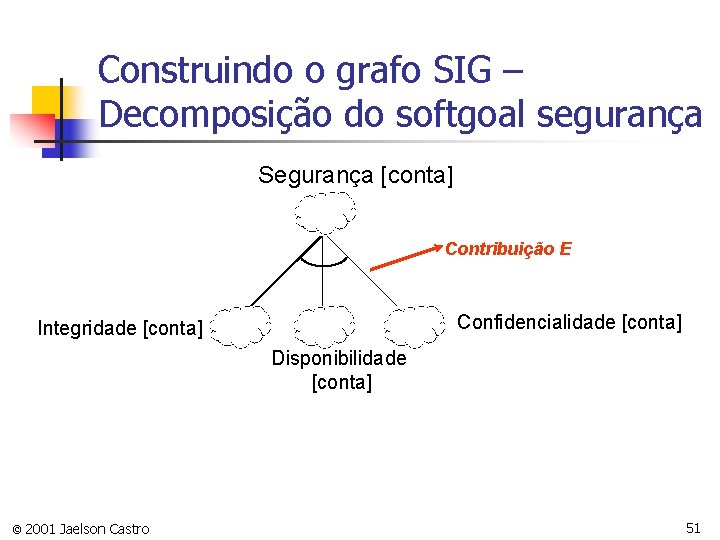 Construindo o grafo SIG – Decomposição do softgoal segurança Segurança [conta] Contribuição E Confidencialidade