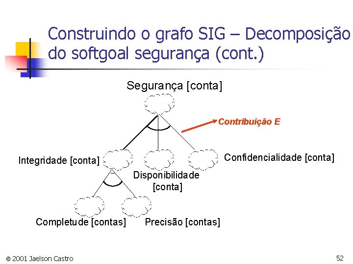 Construindo o grafo SIG – Decomposição do softgoal segurança (cont. ) Segurança [conta] Contribuição
