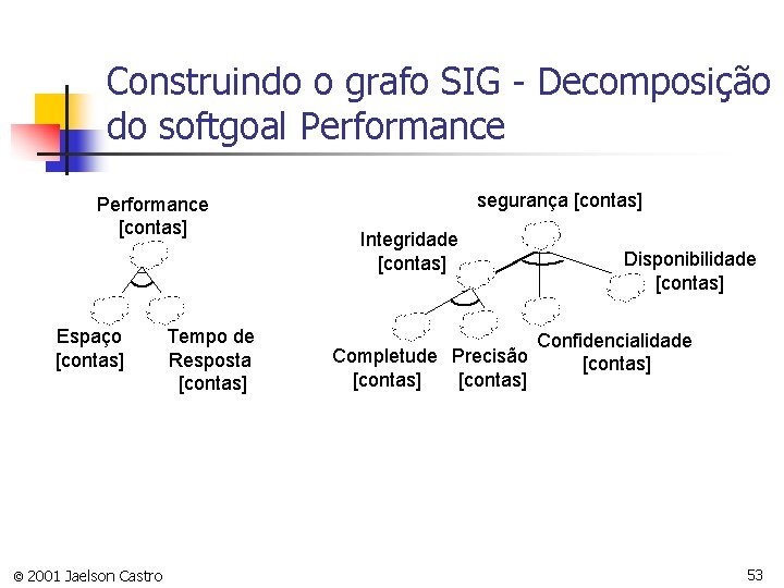 Construindo o grafo SIG - Decomposição do softgoal Performance [contas] Espaço [contas] © 2001