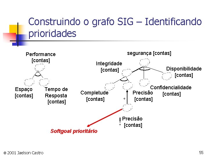 Construindo o grafo SIG – Identificando prioridades Performance [contas] Espaço [contas] Tempo de Resposta