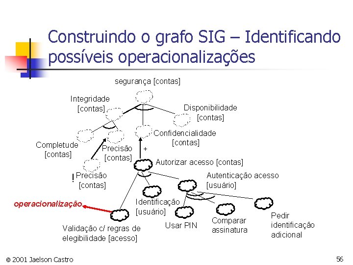 Construindo o grafo SIG – Identificando possíveis operacionalizações segurança [contas] Integridade [contas] Completude [contas]