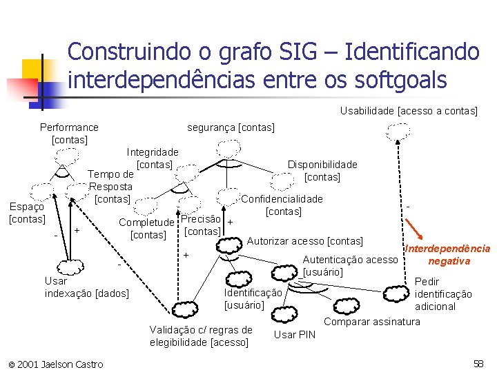 Construindo o grafo SIG – Identificando interdependências entre os softgoals Usabilidade [acesso a contas]