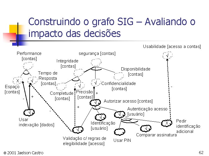 Construindo o grafo SIG – Avaliando o impacto das decisões Usabilidade [acesso a contas]