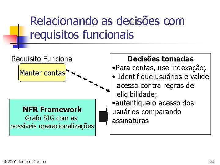 Relacionando as decisões com requisitos funcionais Requisito Funcional Manter contas NFR Framework Grafo SIG