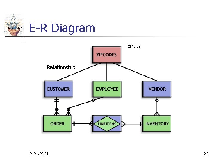 IST 210 E-R Diagram Entity Relationship 2/21/2021 22 