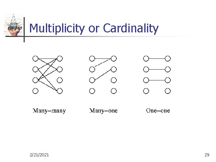 IST 210 Multiplicity or Cardinality 2/21/2021 29 