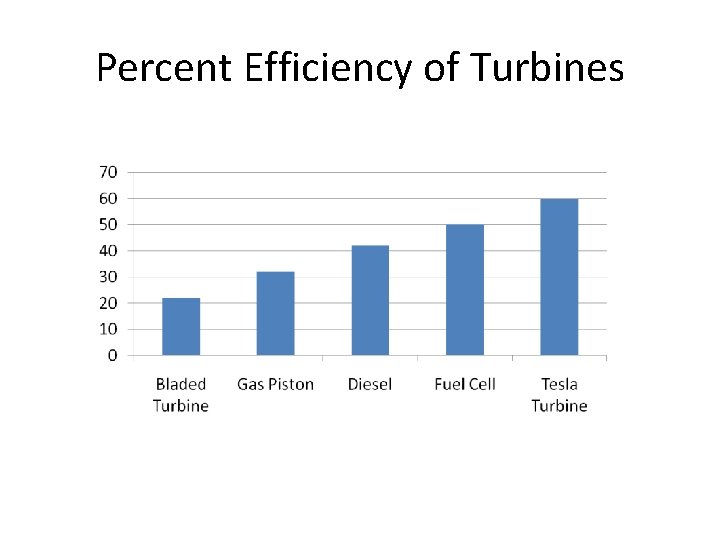 Percent Efficiency of Turbines 