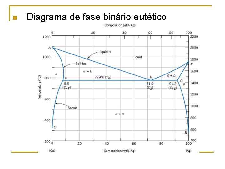 n Diagrama de fase binário eutético 