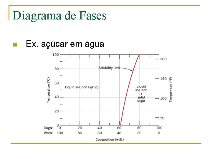 Diagrama de Fases n Ex. açúcar em água 