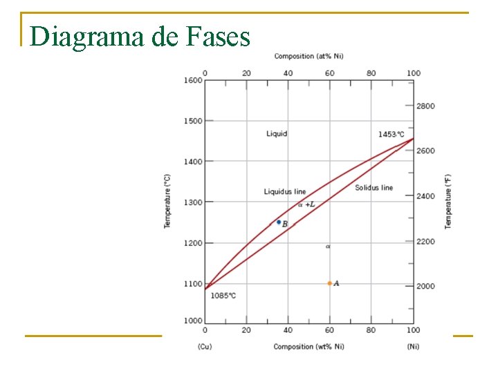 Diagrama de Fases 