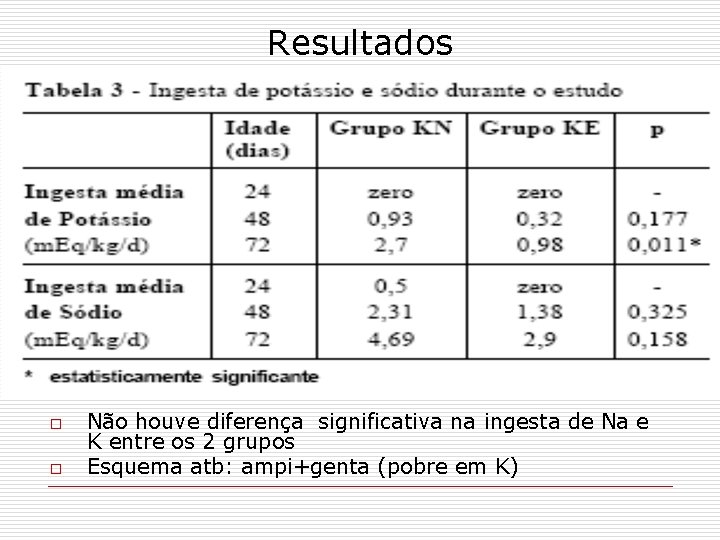 Resultados o o Não houve diferença significativa na ingesta de Na e K entre