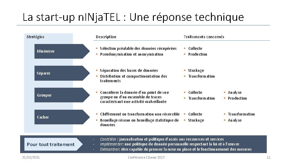 La start-up n. INja. TEL : Une réponse technique Stratégies Minimiser Séparer Grouper 21/02/2021