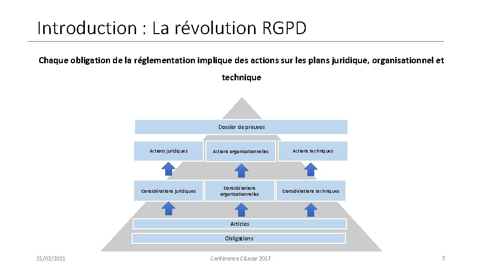 Introduction : La révolution RGPD Chaque obligation de la réglementation implique des actions sur