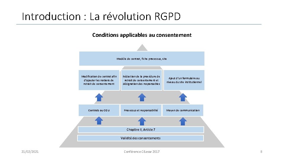 Introduction : La révolution RGPD Conditions applicables au consentement Modèle de contrat, fiche processus,