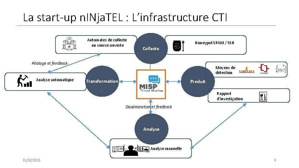 La start-up n. INja. TEL : L’infrastructure CTI Automates de collecte en source ouverte