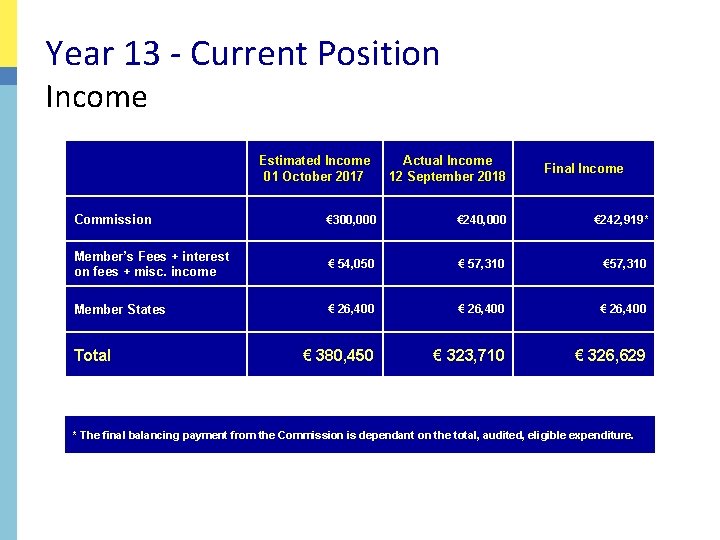 Year 13 - Current Position Income Estimated Income 01 October 2017 Actual Income 12